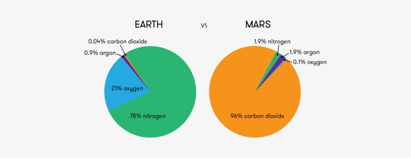 Mars In Space - Mars Atmosphere Pie Chart, transparent png #2938444