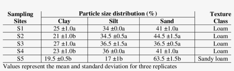 Mean Particle Size And Texture Of Soil Samples (dry - Number, transparent png #2939528