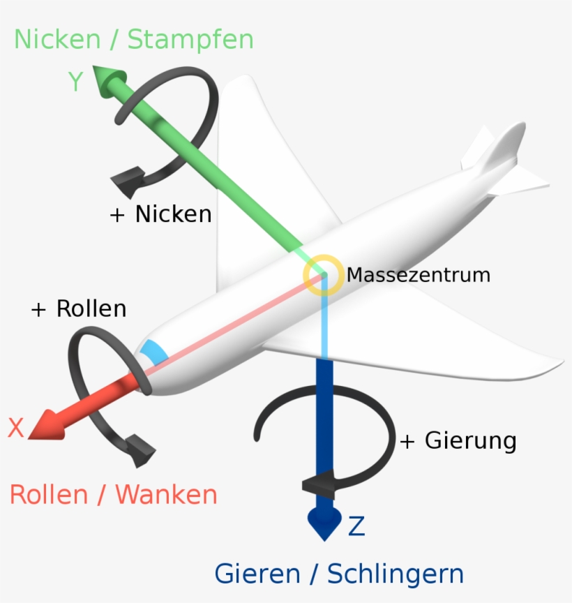 Roll Pitch Yaw Gravitation Center De - Wikimedia Commons, transparent png #2940147