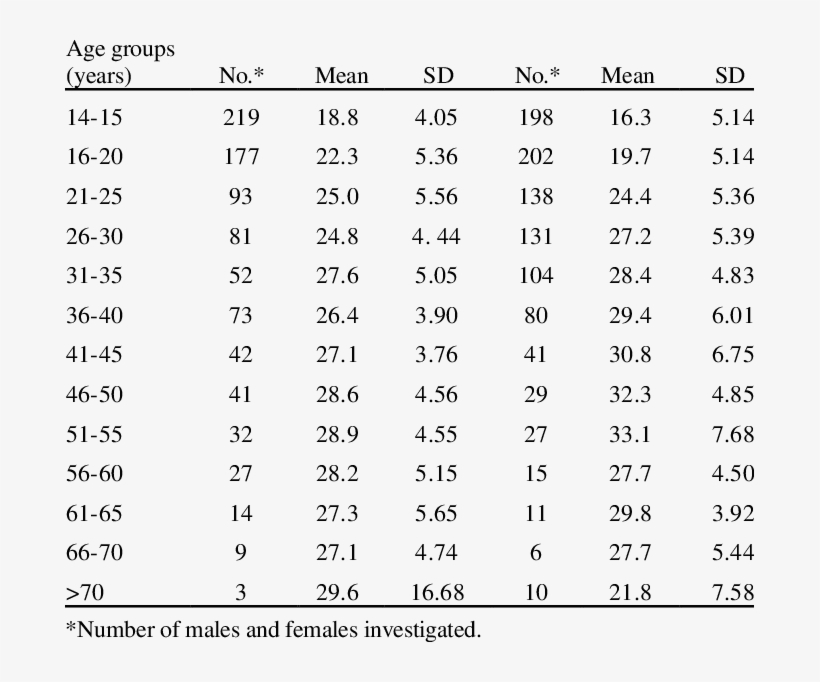 Body Mass Index In Normal Males And Females Of Different - Female Body Mass Index, transparent png #2940434