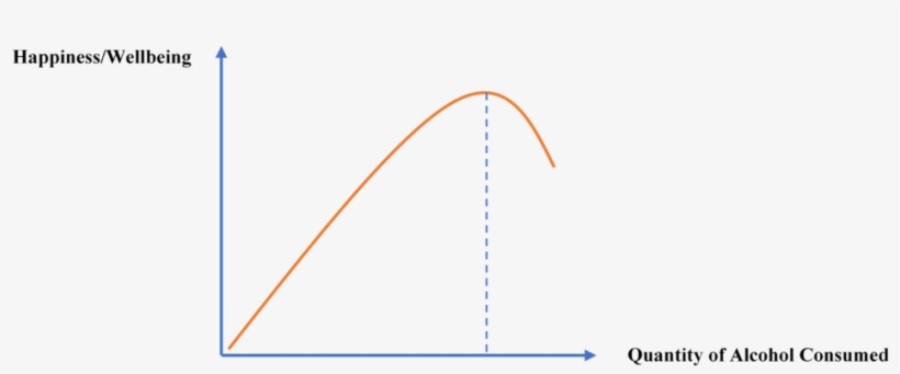 Diminishing Marginal Returns Of Alcohol - Diagram, transparent png #2940674
