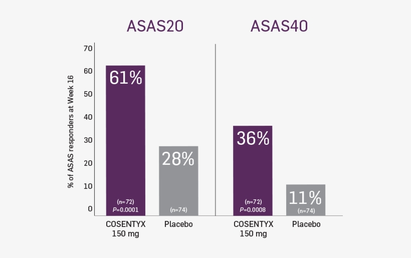Patients Saw Improvements In As Signs And Symptoms1,2 - Cosentyx Ankylosing Spondylitis, transparent png #2941733