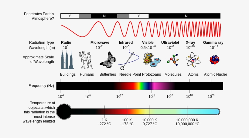 Em Spectrum Properties Edit-svg - Electromagnetic Wave Has The Shortest Wavelength, transparent png #2945324