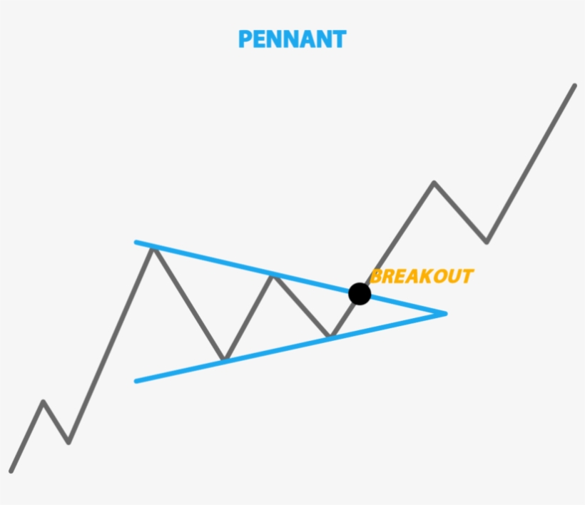 A Pennant Is Created When There Is A Significant Movement - Stock, transparent png #2946953