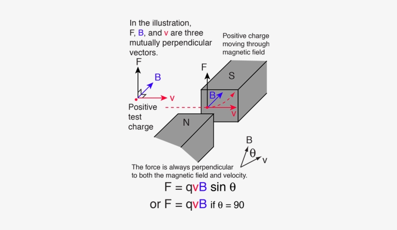 Magnetic Forces On Moving Charges - Magnetic Field Charge, transparent png #2946977
