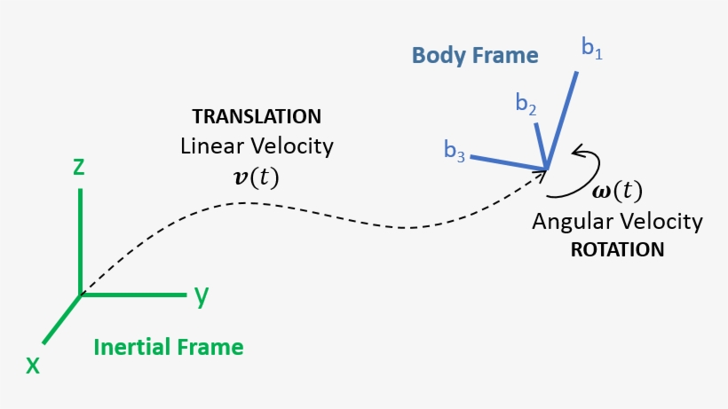 Modeling Vehicle Dynamics Quadcopter Equations Of Motion - Equations Of Motion, transparent png #2947003