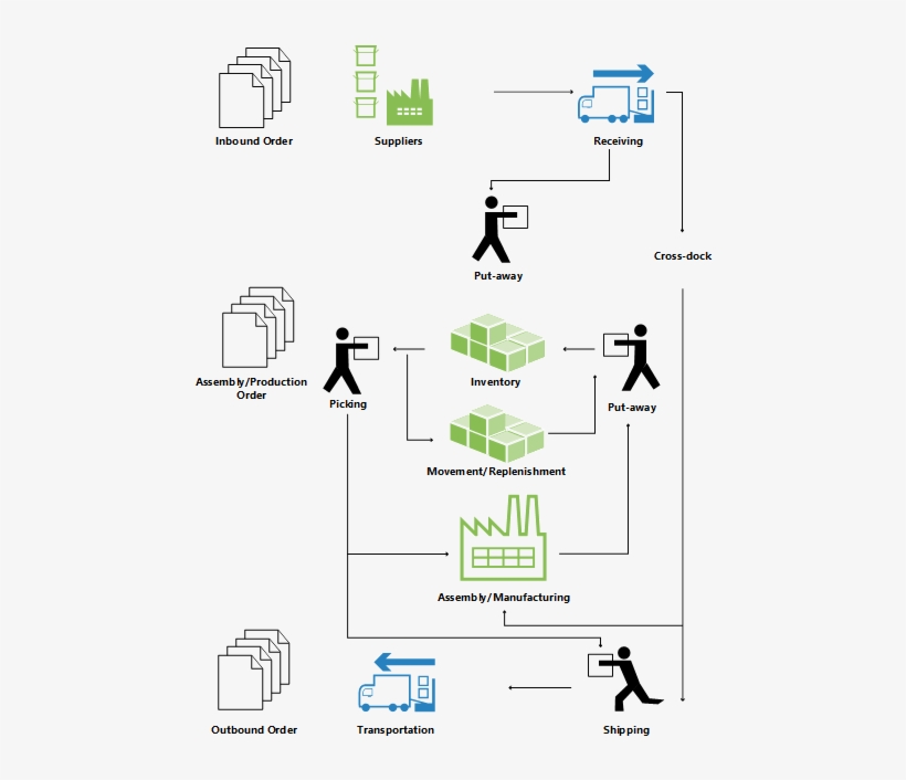 Overview Of Warehouse Processes - Put Away Process In Warehouse, transparent png #2947183