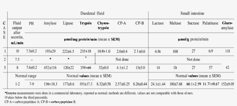 Enzyme Measurements Of Duodenal Fluid And Small Intestine - Number, transparent png #2947637