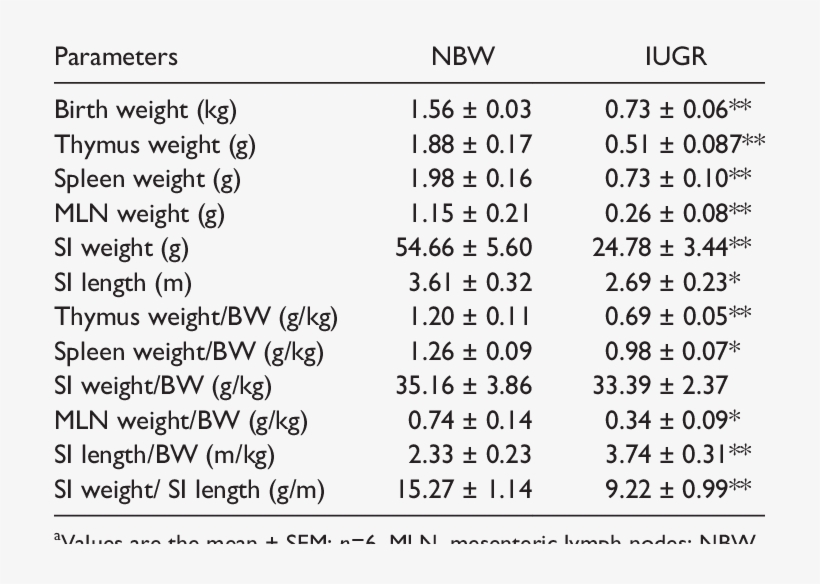 Effects Of Intrauterine Growth Restriction On The Development - Intrauterine Growth Restriction, transparent png #2947823