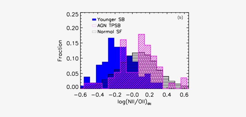 The Metallicity Increases From The Starbursts To The - Diagram, transparent png #2950475