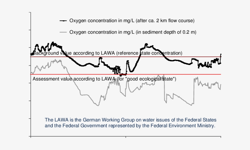 Model-based Oxygen Concentration In The Flowing Water - Water, transparent png #2953375