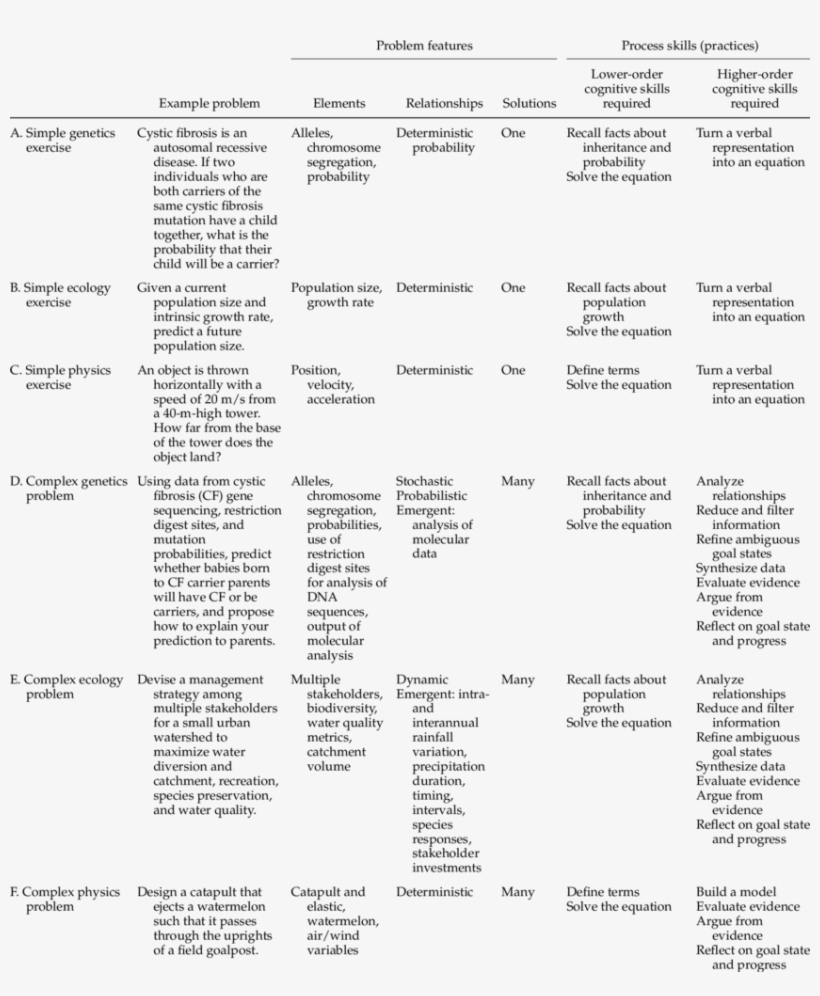 Attributes Of Problem Solving Characterized By Features - Document, transparent png #2955085
