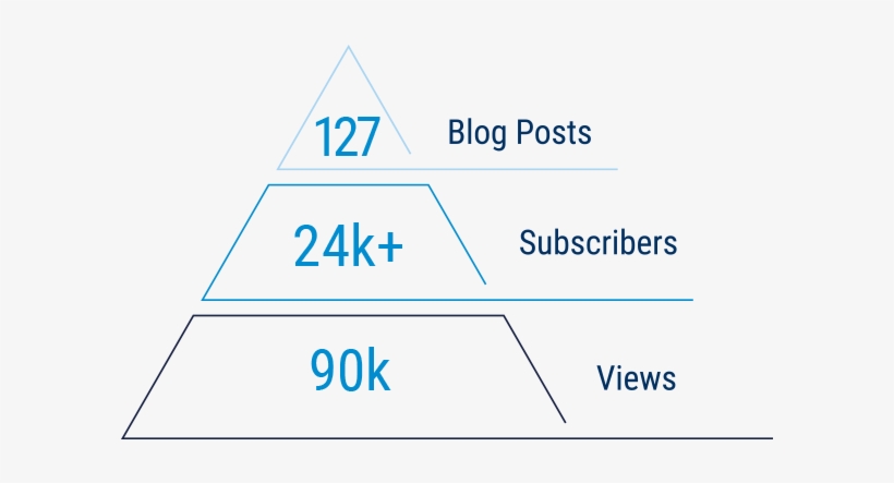 Tsia Partners Roi From Blog Posts - Blog, transparent png #2955211