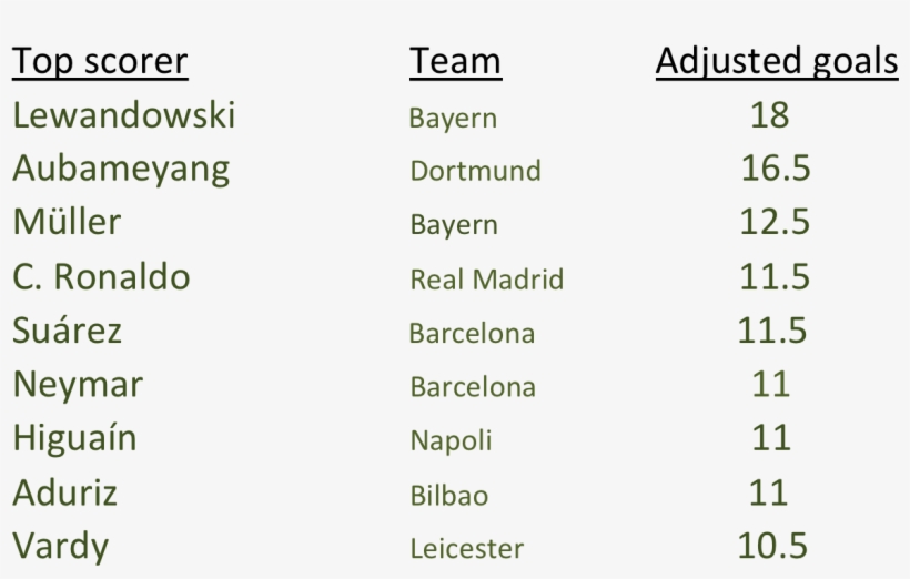 Converted Penalties Count For Half A Goal - Number, transparent png #2955485