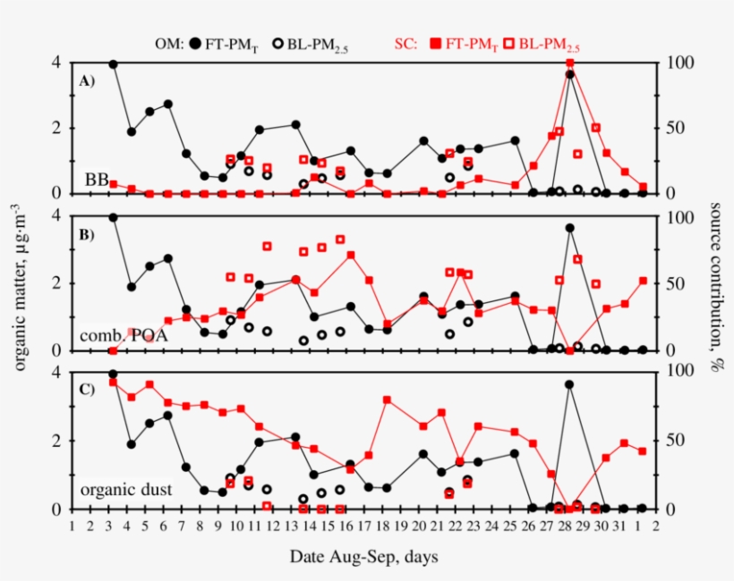 Time Series Of The Total Organic Matter And The Source - Diagram, transparent png #2955671