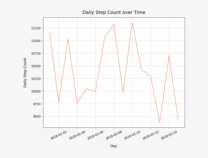 Add Horizontal Dotted Line For Daily Step Goal - Plot, transparent png #2955719