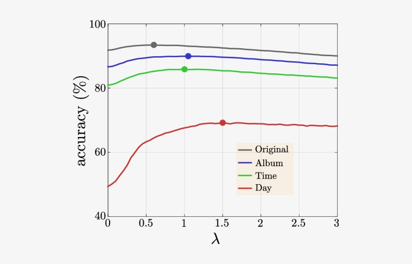 Pipa Val Set Accuracy Of Naeil ⊕ Λ H Deepid For Varying - Diagram, transparent png #2955863