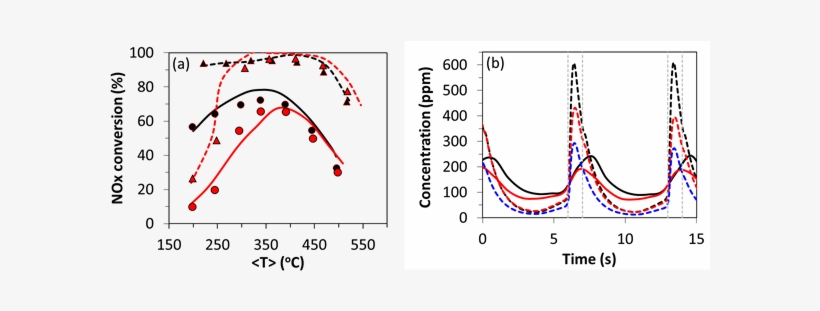 Averaged Nox Conversion Between Slow Cycling And Fast - Plot, transparent png #2956414