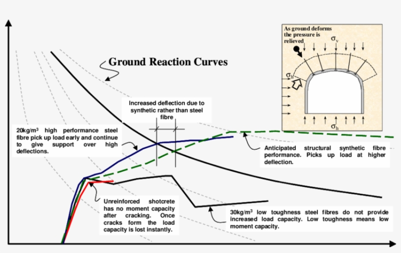 Interaction Of The Ground Lining And Support To Show - Science, transparent png #2956806