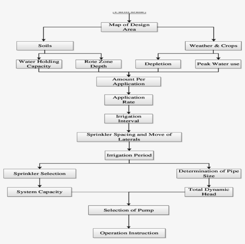 Design Flow Chart Of Periodic-move Sprinkler Systems - Number, transparent png #2957335