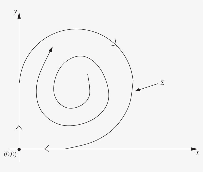 Vector Field On The Plane With A Homoclinic Cycle - Circle, transparent png #2959745