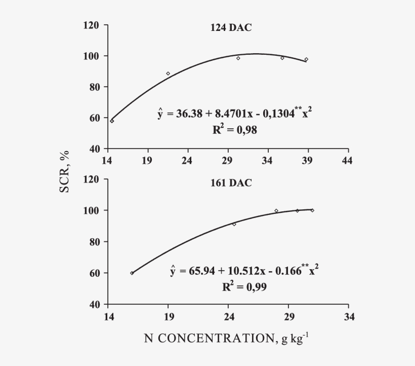 Soil Cover Rate In Relation To The N Concentration - Diagram, transparent png #2960163