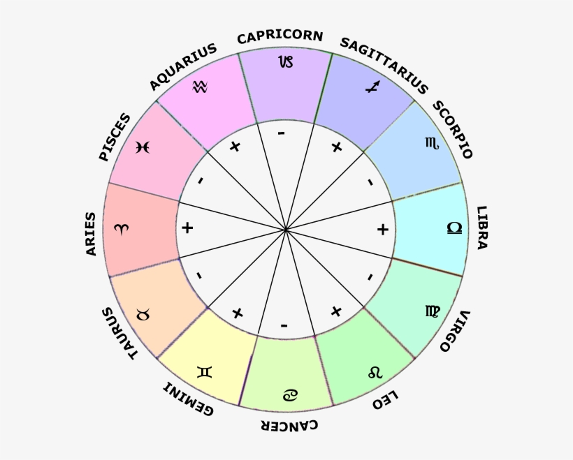 Modes In Astrology, Zodiac Signs Wheel - Zodiac Houses, transparent png #2962122
