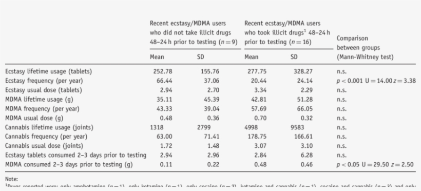 Comparison Of Ecstasy, Mdma And Cannabis Consumption - Drug, transparent png #2964787