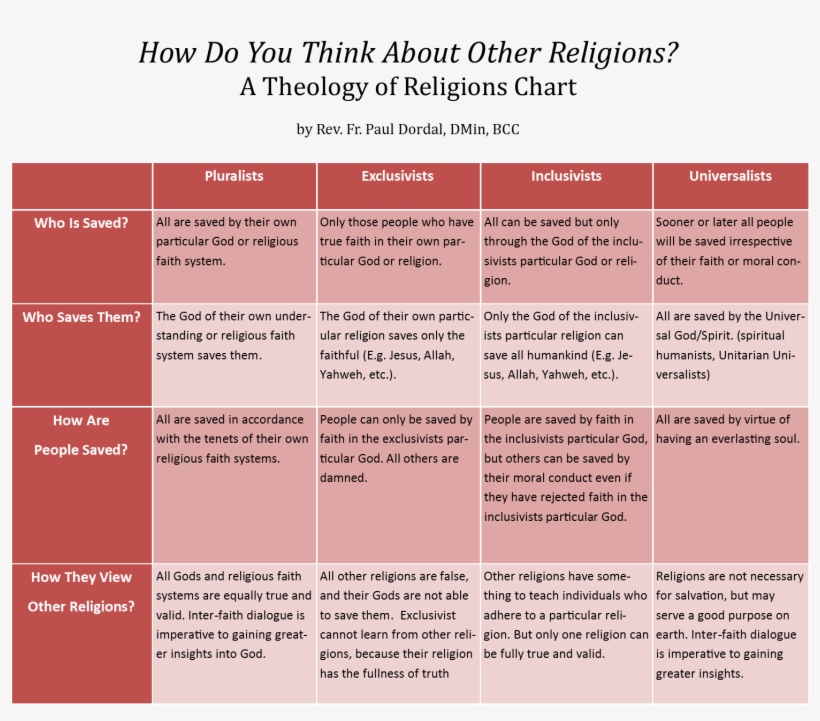 How Do You Think About Other Religions - Religious Inclusivism, transparent png #2964923