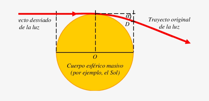 Desviación De Un Rayo De Luz Que Pasa Por Las Cercanías - Light, transparent png #2965043
