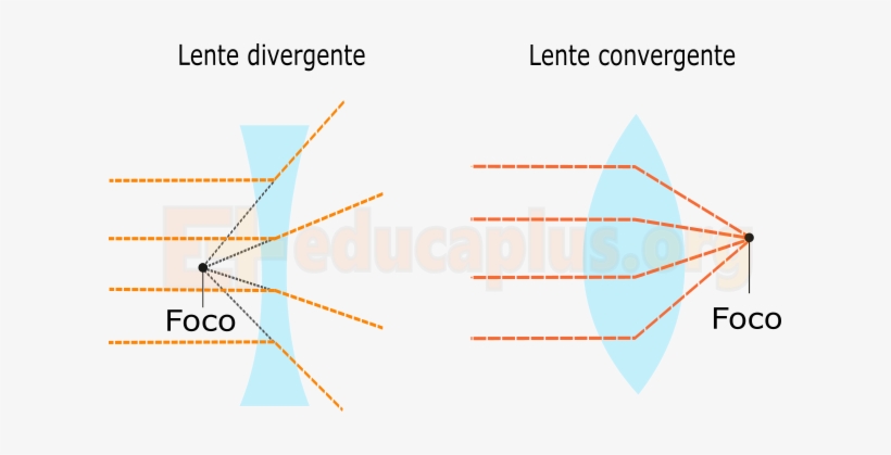 Una Lente Óptica Tiene La Capacidad De Refractar La - Lentes Convergentes E Divergentes, transparent png #2965119