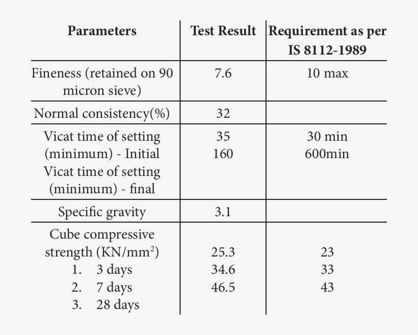 Physical Properties Of Portland Cement - Physical Property, transparent png #2965968