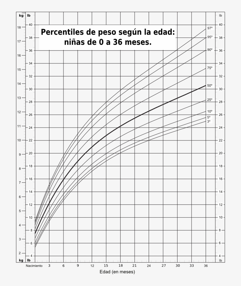 Percentiles Peso Bebes Niñas - Percentil De Peso En Bebes, transparent png #2968593