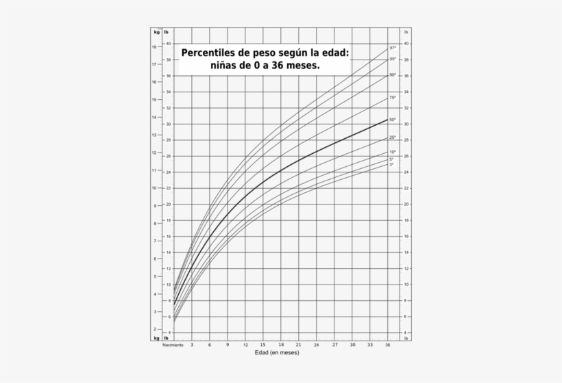 191 × 240 Pixels - Tabla Percentiles Peso Bebe, transparent png #2969092