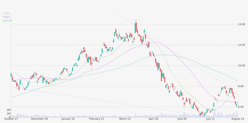 Daily Candlestick Chart Of Gol Linhas Aereas Inteligentes - Plot, transparent png #2969758