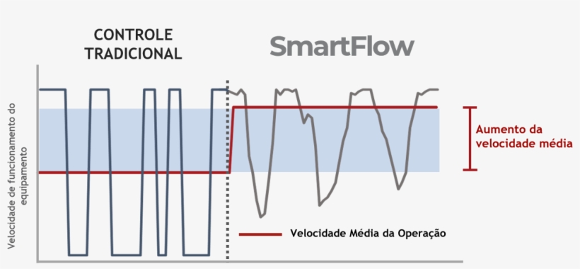 Smartflow Otimização Inteligente De Linhas De Produção - Production, transparent png #2970101