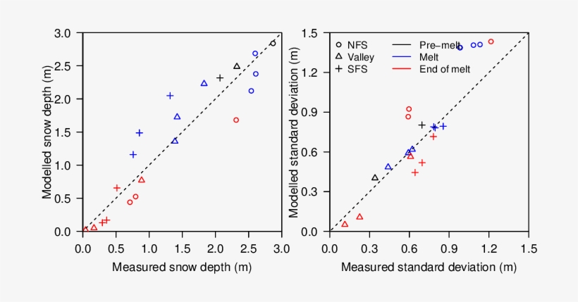 Measured Average Snow Depths And Standard Deviation - Diagram, transparent png #2972295