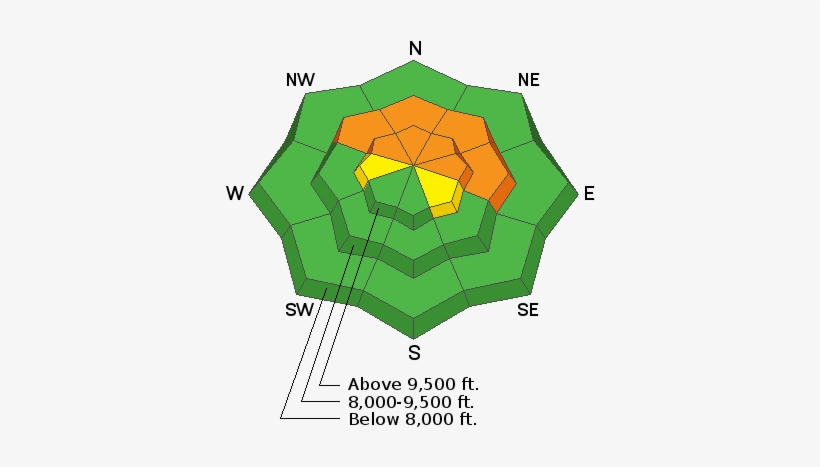 Low Angle Slopes Have Great Riding Conditions, And - Us Avalanche Center, transparent png #2972390