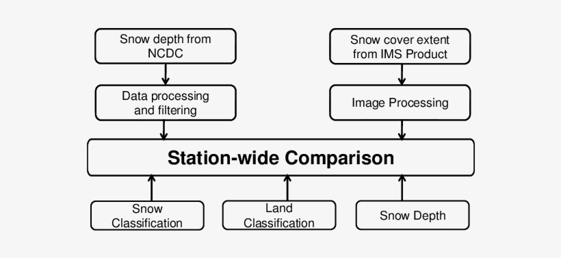 Flow Chart Shows Station Wide Validation Process Of - Diagram, transparent png #2972468