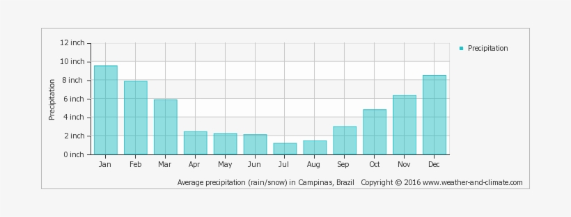 Average Precipitation In Campinas, Brazil Copyright - Average Rainfall In Cyprus, transparent png #2973527