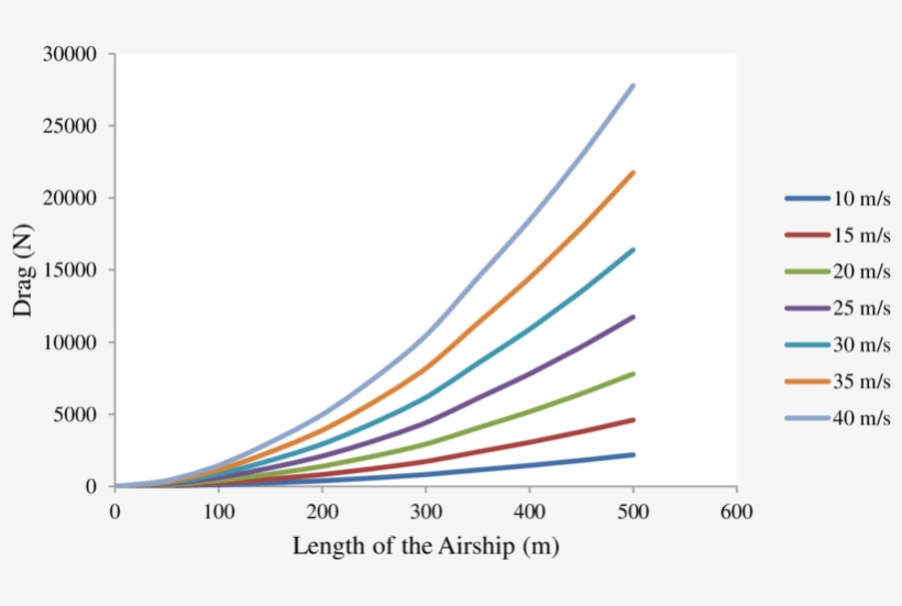 Effect Of Wind Speed On Thrust Required For Airship - Graphic Design, transparent png #2974837