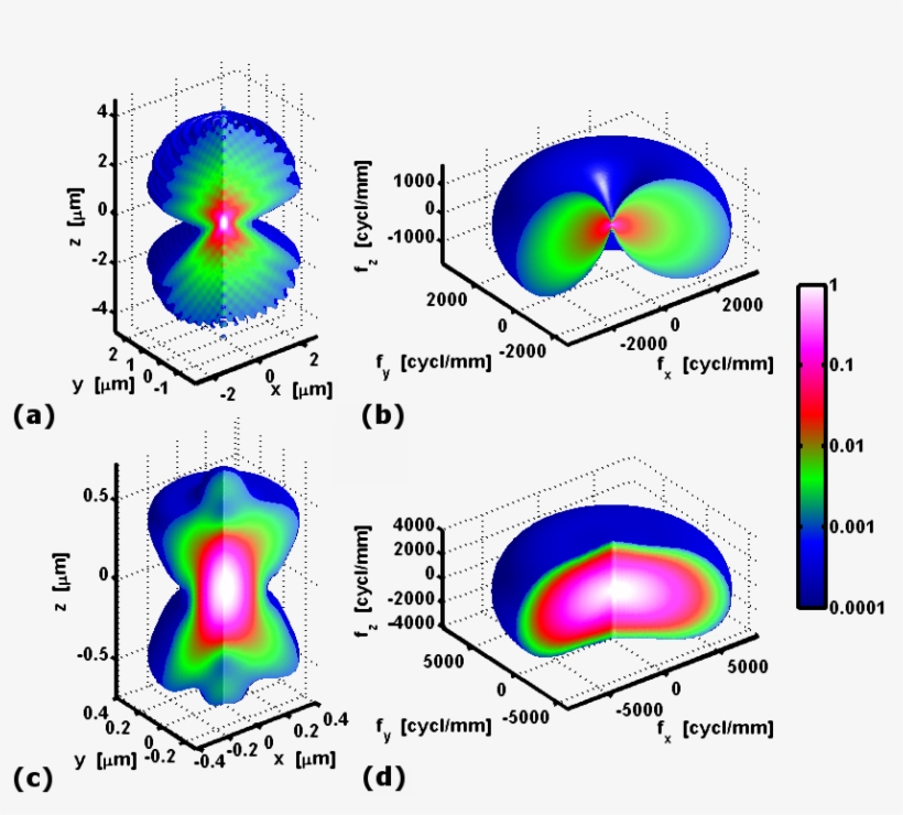 3dpsf 3dmtf Widefield Confocal - 3d Point Spread Function, transparent png #2975485