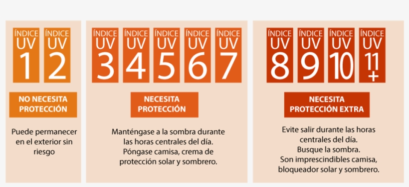 \r\n\r\ntienen Más Enería Que Otros Rayos Uv, Pero - Uv Index, transparent png #2977367