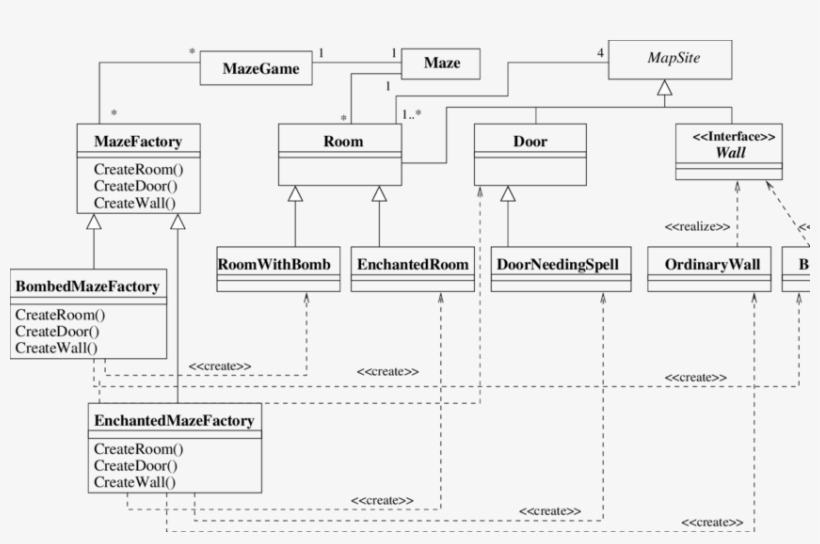 Maze Game Refactored With Abstract Factory Pattern - Game Abstract Factory Design Pattern, transparent png #2980486