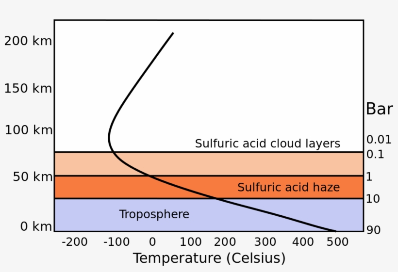Cloud Layers - Atmospheric Layers Of Venus, transparent png #2980973