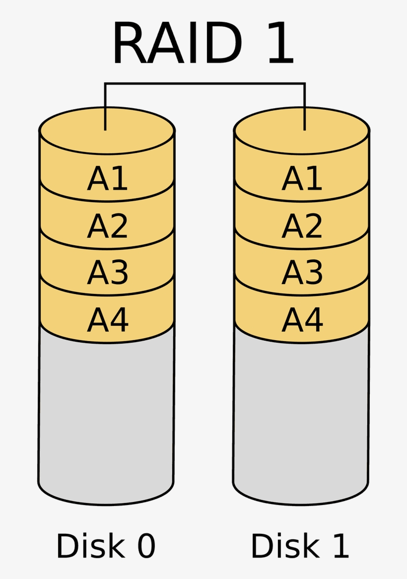 Coraz Więcej Płyt Głównych Ma Tylko Uefi I Trafia Się, - Raid 1, transparent png #2981902