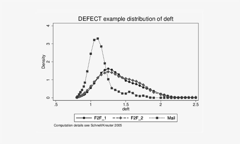 Design Effects In Two Face To Face Surveys And One - Survey Methodology, transparent png #2982539