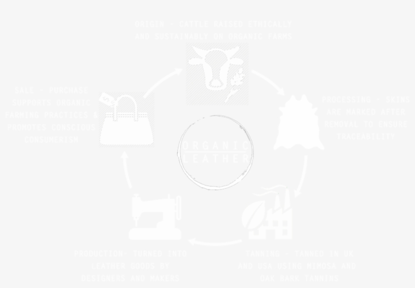 Organic Leather Traceability Cycle - Circle, transparent png #2985677