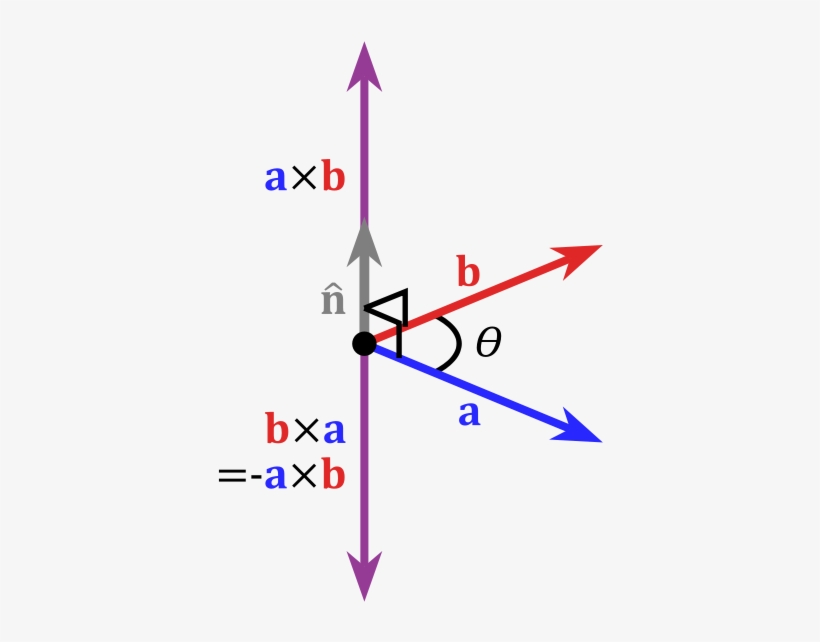 Vectors Contemporary Music Series At Outpost Artists - Vector Cross Product Visualization, transparent png #2986235