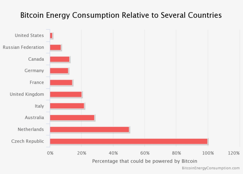 De Vries Points Out That Miners Are Incentivized To - Bitcoin Energy Consumption, transparent png #2986664